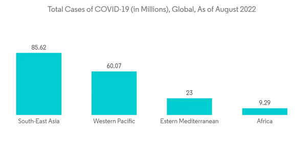 Biopreservation Market Total Cases Of C O V I D 19 In Millions Global As Of August 2022