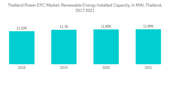 Thailand Power Epc Market Thailand Power E P C Market Renewable Energy Installed Capacity In M W Thailand 2017 2021