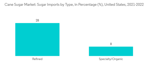 Cane Sugar Market Cane Sugar Market Sugar Imports By Type In Percentage United States 2021 2022