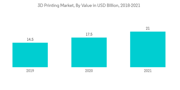 Automotive 3d Printing Market 3 D Printing Market By Value In U S D B Illion 2018 2021