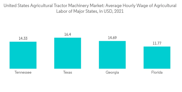 United States Agricultural Tractor Machinery Market United States Agricultural Tractor Machinery Market Average Hou