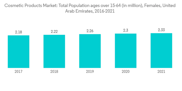 United Arab Emirates Cosmetics Products Market Industry Cosmetic Products Market Total Population Ages Over 15 64 I