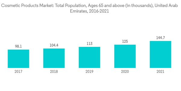United Arab Emirates Cosmetics Products Market Industry Cosmetic Products Market Total Population Ages 65 And Above