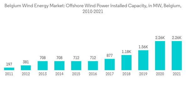 Belgium Wind Energy Market Belgium Wind Energy Market Offshore Wind Power Installed Capacity In M W Belgium 2010 202
