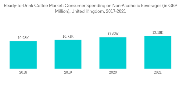 United Kingdom Ready To Drink Rtd Coffee Market Ready To Drink Coffee Market Consumer Spending On Non Alcoholic Bev