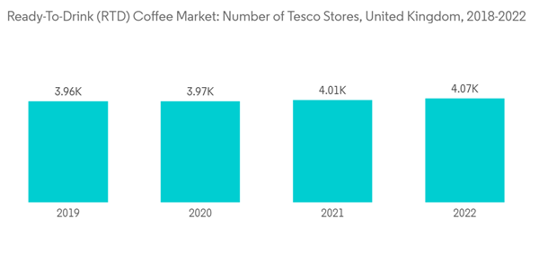United Kingdom Ready To Drink Rtd Coffee Market Ready To Drink R T D Coffee Market Number Of Tesco Stores United King