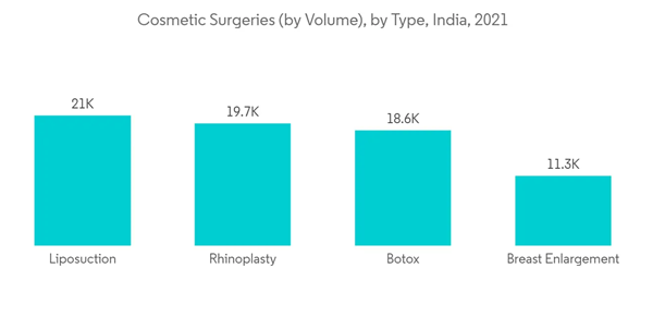 India Minimally Invasive Surgery Devices Market Cosmetic Surgeries By Volume By Type India 2021