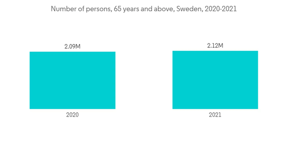 Sweden Ophthalmic Devices Market Number Of Persons 65 Years And Above Sweden 2020 2021
