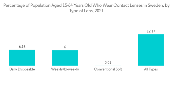 Sweden Ophthalmic Devices Market Percentage Of Population Aged 15 64 Years Old Who Wear Contact Lenses In Sweden By