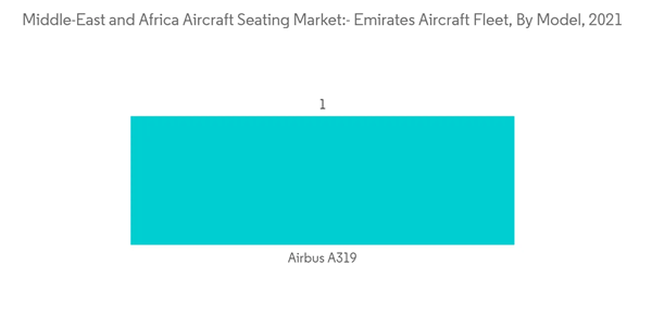 Africa Aircraft Seating Market Middle East And Africa Aircraft Seating Market Emirates Aircraft Fleet By Model 202