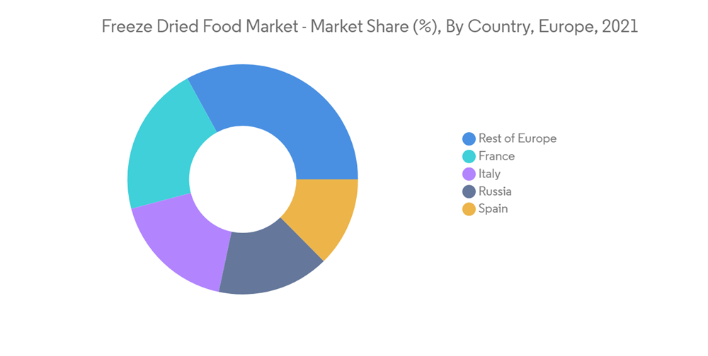 Europe FreezeDried Food Market Growth, Trends, COVID19 Impact, and