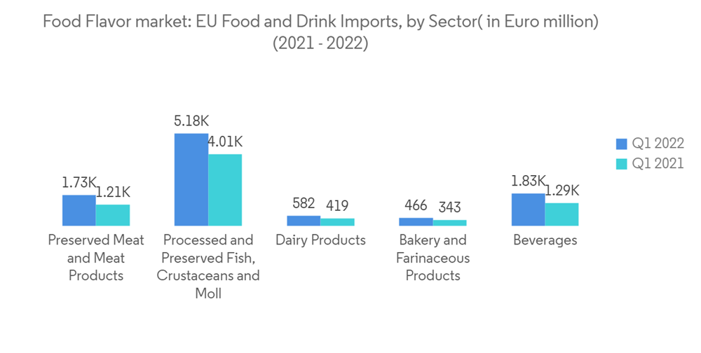 Euro food deals imports