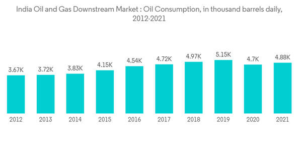 India Oil And Gas Downstream Market India Oil And Gas Downstream Market Oil Consumption In Thousand Barrels Daily