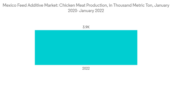 Mexico Feed Additives Market Industry Mexico Feed Additive Market Chicken Meat Production In Thousand Metric Ton Ja