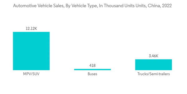 China Lubricant Market Automotive Vehicle Sales By Vehicle Type In Thousand Units Units China 2022