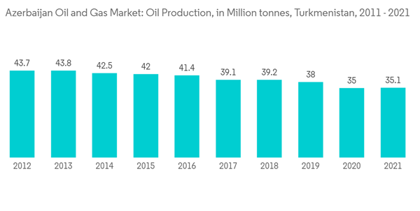 Azerbaijan Oil And Gas Upstream Market Azerbaijan Oil And Gas Market Oil Production In Million Tonnes Turkmenistan