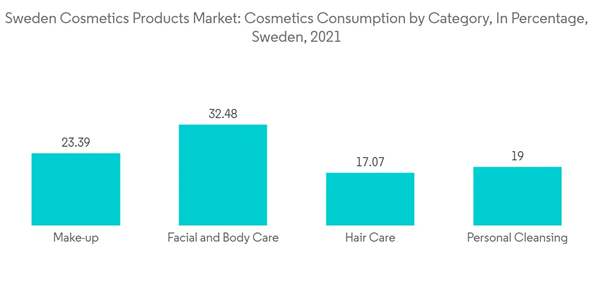 Sweden Cosmetics Products Market Industry Sweden Cosmetics Products Market Cosmetics Consumption By Category In Per