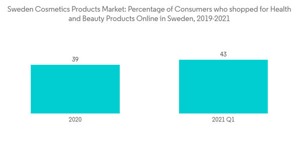 Sweden Cosmetics Products Market Industry Sweden Cosmetics Products Market Percentage Of Consumers Who Shopped For