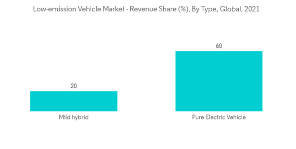 Low Emission Vehicle Market Low Emission Vehicle Market Revenue Share By Type Global 2021