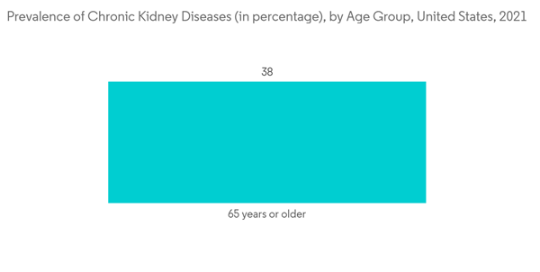 Disposable Incontinence Products Market Prevalence Of Chronic Kidney Diseases In Percentage By Age Group United Sta