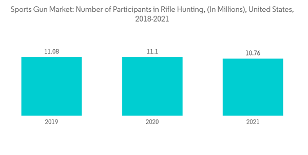 Sports Gun Market Sports Gun Market Number Of Participants In Rifle Hunting In Millions United States 2018 2021