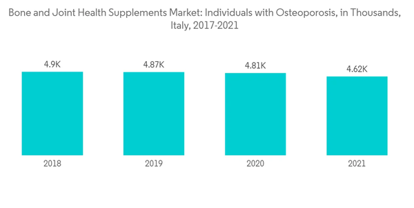 Global Bone And Joint Health Supplements Market Bone And Joint Health Supplements Market Individuals With Osteoporo