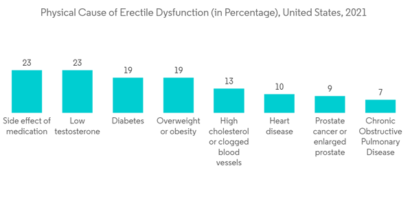 Erectile Dysfunction Drugs Market Physical Cause Of Erectile Dysfunction In Percentage United States 2021
