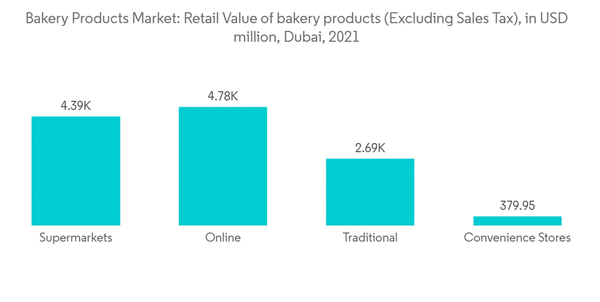 Middle East And Africa Bakery Products Market Bakery Products Market Retail Value Of Bakery Products Excluding Sale