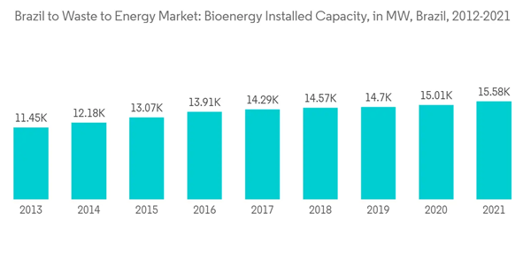 Brazil Waste To Energy Market Industry Brazil To Waste To Energy Market Bioenergy Installed Capacity In M W Brazil 2