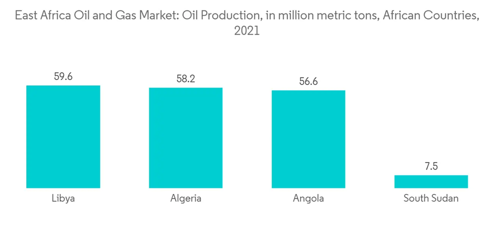 East Africa Oil and Gas Market Size, Competitors & Forecast