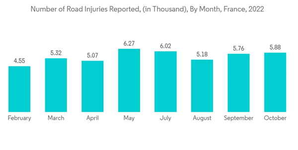 France Minimally Invasive Surgery Devices Market Number Of Road Injuries Reported In Thousand By Month France 2022