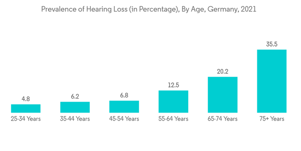 Germany Artificial Organs Bionic Implants Market Prevalence Of Hearing Loss In Percentage By Age Germany 2021