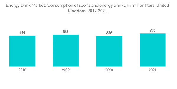 United Kingdom Energy Drink Market Energy Drink Market Consumption Of Sports And Energy Drinks In Million Liters Un