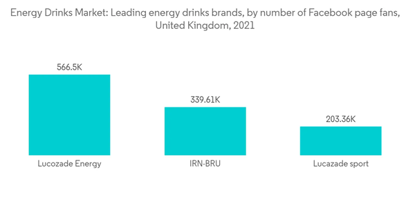 United Kingdom Energy Drink Market Energy Drinks Market Leading Energy Drinks Brands By Number Of Facebook Page Fan