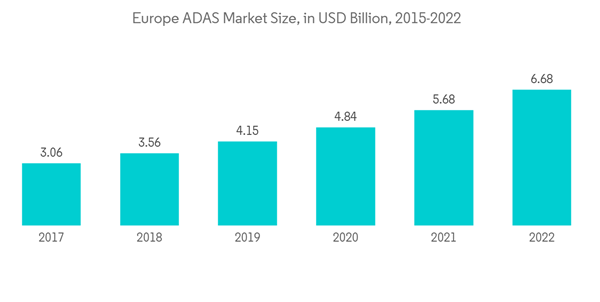 Europe Pedestrian Detection Systems Market Industry Europe A D A S Market Size In U S D Billion 2015 2022