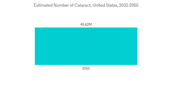 Usa Ophthalmic Devices Market Estimated Number Of Cataract United States 2032 2050