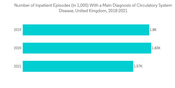 Uk Cardiovascular Devices Market Number Of Inpatient Episodes In 1000 With A Main Diagnosis Of Circulatory System D