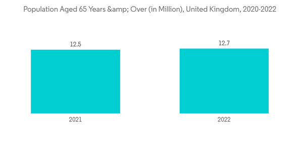 Uk Cardiovascular Devices Market Population Aged 65 Years Over In Million United Kingdom 2020 2022