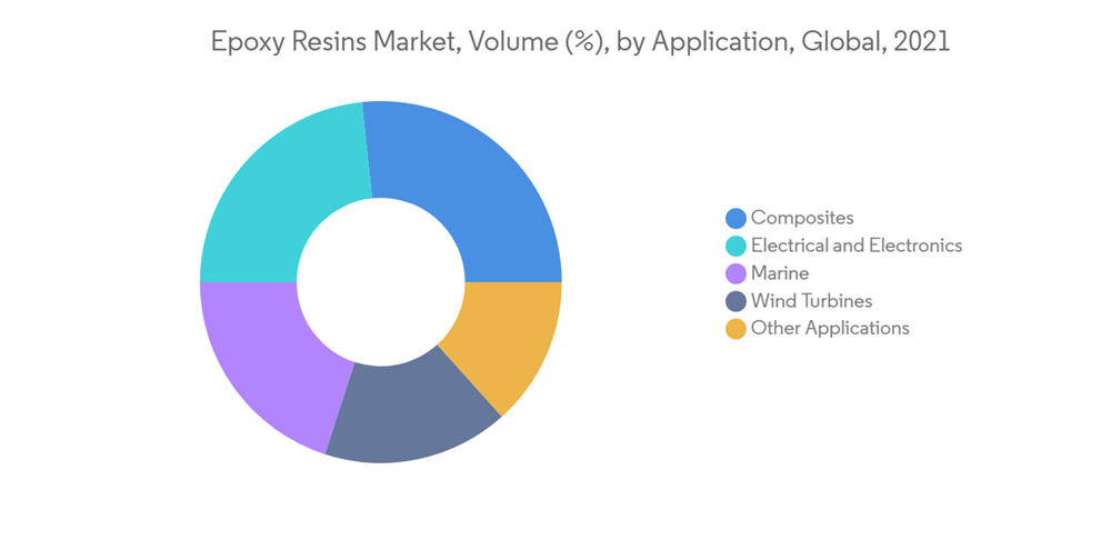 Epoxy Resins Market Growth, Trends, COVID19 Impact, and Forecasts