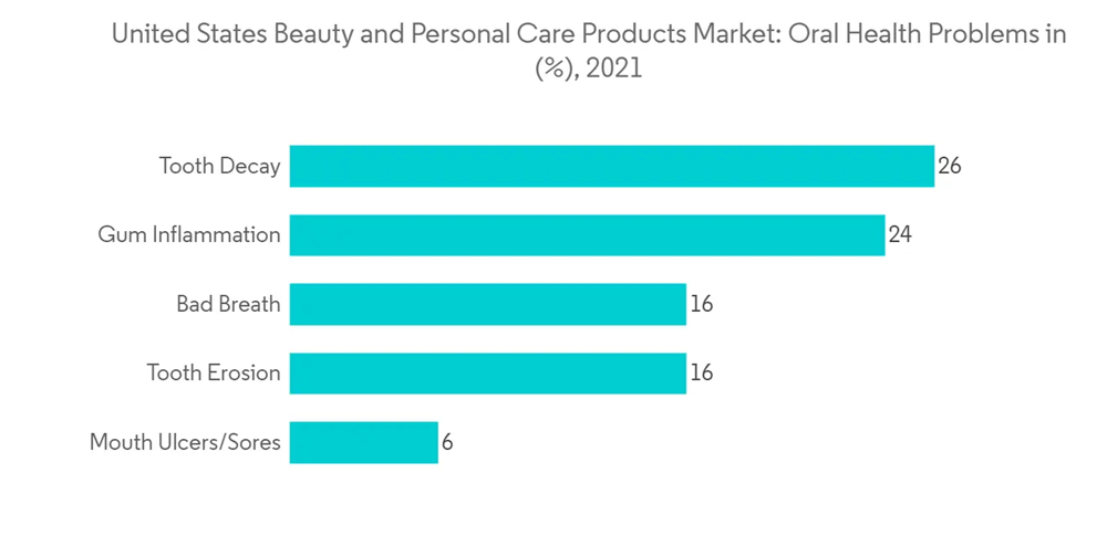 United States Beauty and Personal Care Products Market - Growth, Trends,  and Forecasts (2023-2028)