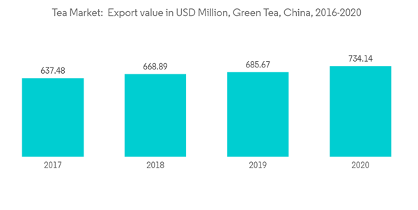Tea Market Tea Market Export Value In U S D Million Green Tea China 2016 2020