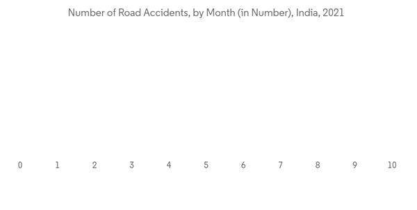 Asia Pacific General Surgical Devices Marke Number Of Road Accidents By Month In Number India 2021