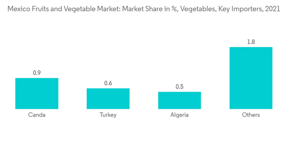 Analysis Of Fruits And Vegetables Sector In Mexico Industry Mexico Fruits And Vegetable Market Market Share In Veg