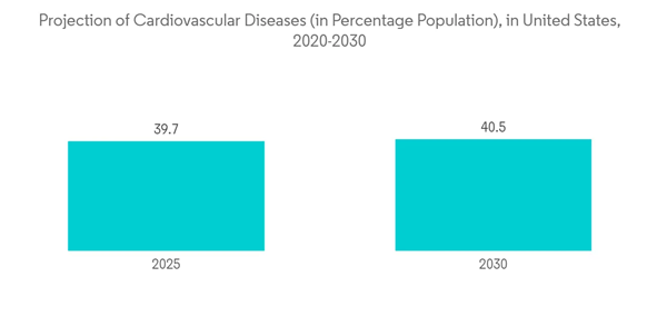 Global Cardiac Assist Devices Market Industry Projection Of Cardiovascular Diseases In Percentage Population In Uni