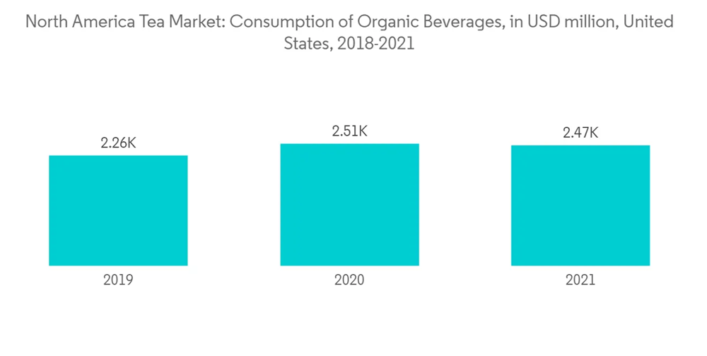 North America Tea Market Growth, Trends, and Forecasts (20232028)