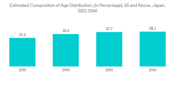 Japan Hospital Supplies Market Estimated Composition Of Age Distribution In Percentage 65 And Above Japan 2021 2060