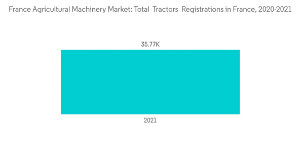 France Agricultural Machinery Market France Agricultural Machinery Market Total Tractors Registrations In France