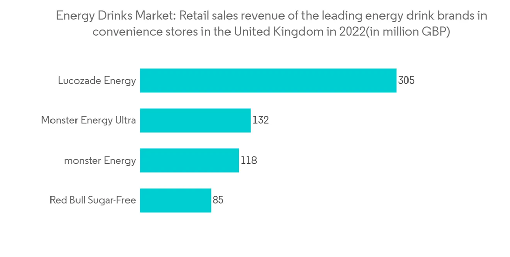Europe Energy Drink Market Growth, Trends, and Forecasts (20232028)