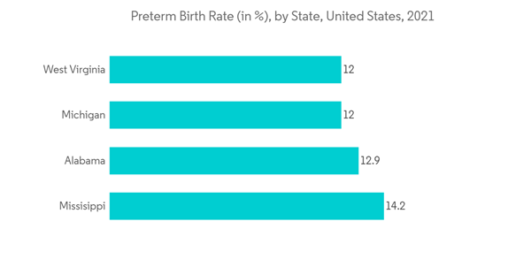 Usa Neonatal And Prenatal Devices Market Preterm Birth Rate In By State United States 2021