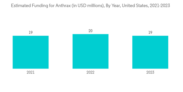 Biodefense Market Estimated Funding For Anthrax In U S D Millions By Year United States 2021 2023